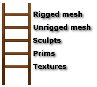 Ladder of Complexity Ladder of Complexity